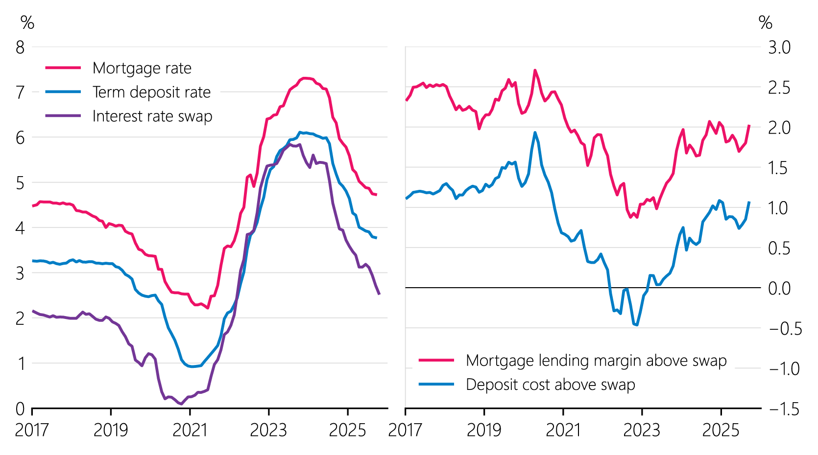 Figure A.3 1-year mortgage, deposit and swap rate