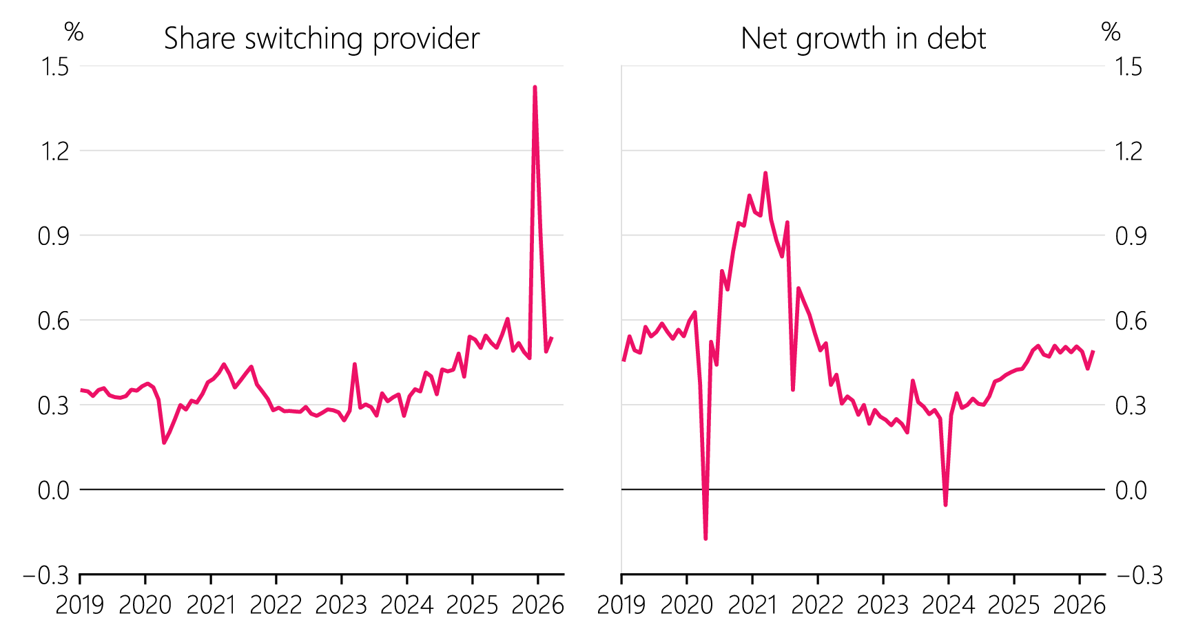 Figure 1.10 Monthly new mortgage lending