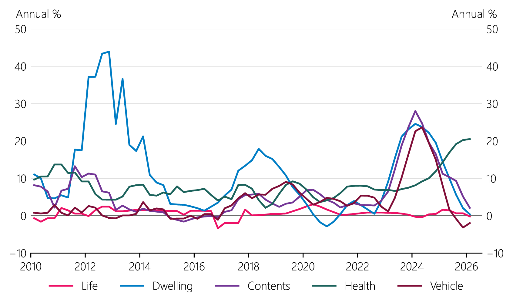 Figure 1.11 Inflation rates for CPI insurance components