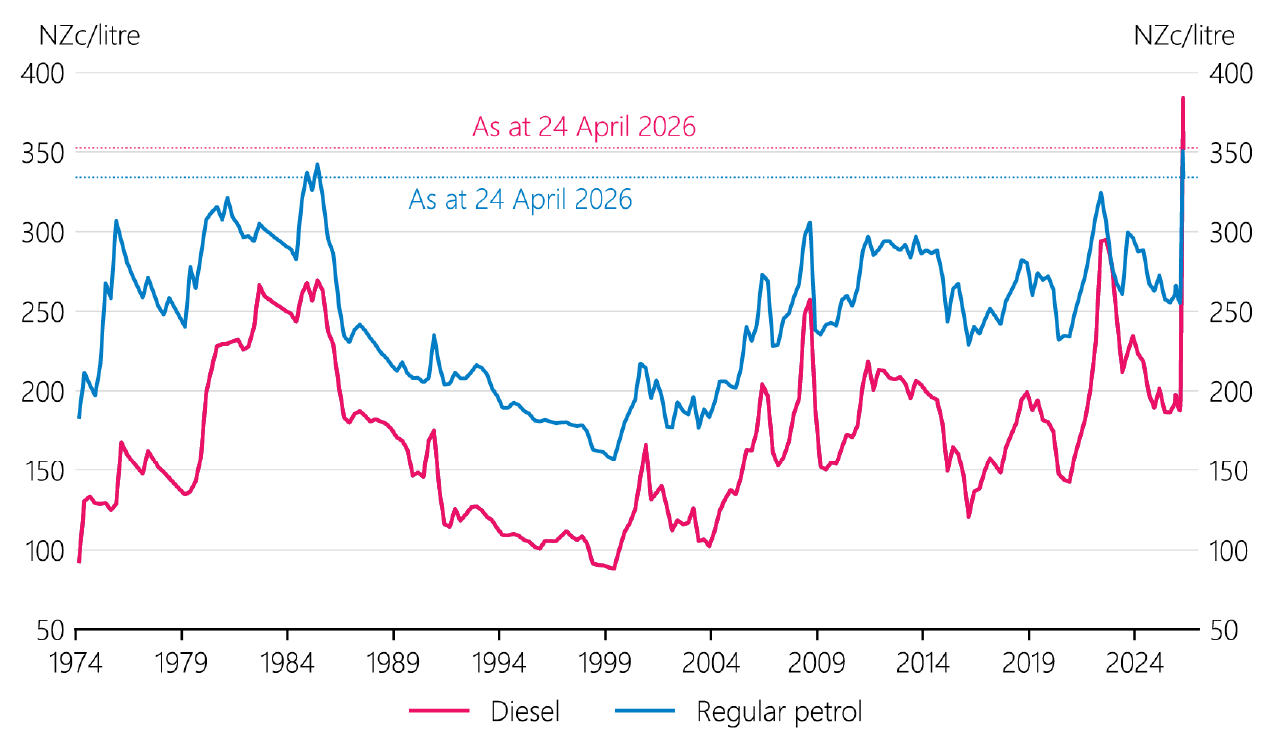 Retail petrol and diesel prices