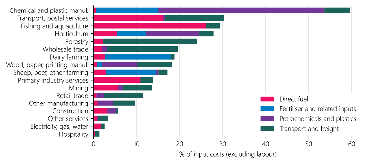 Figure 1.3 Share of business input costs directly exposed to the Middle East conflict