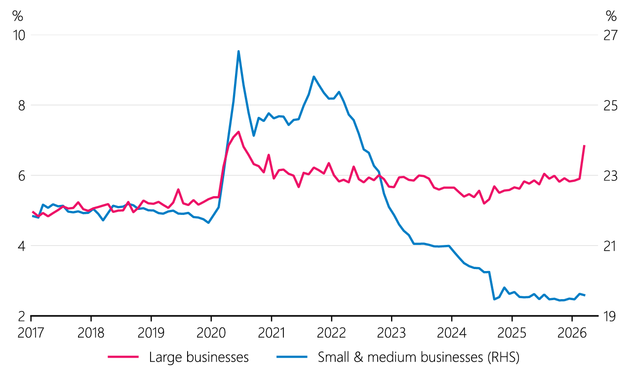 Figure 1.4 Business deposits by firm size