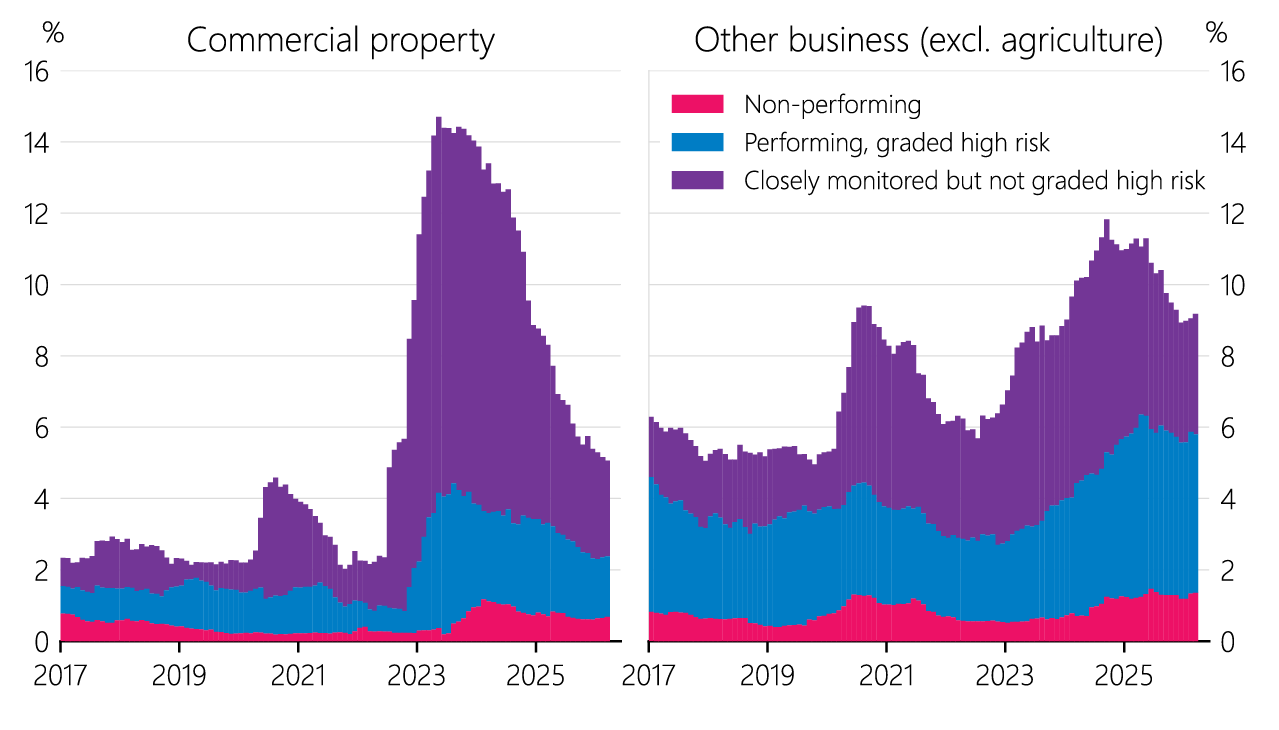 Figure 1.5 Business lending by risk grade and performance
