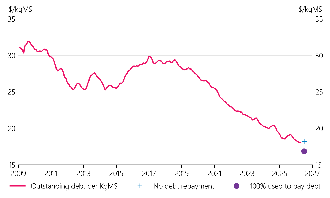 Figure 1.6 Dairy debt per kgMS and Fonterra’s sale of consumer brands