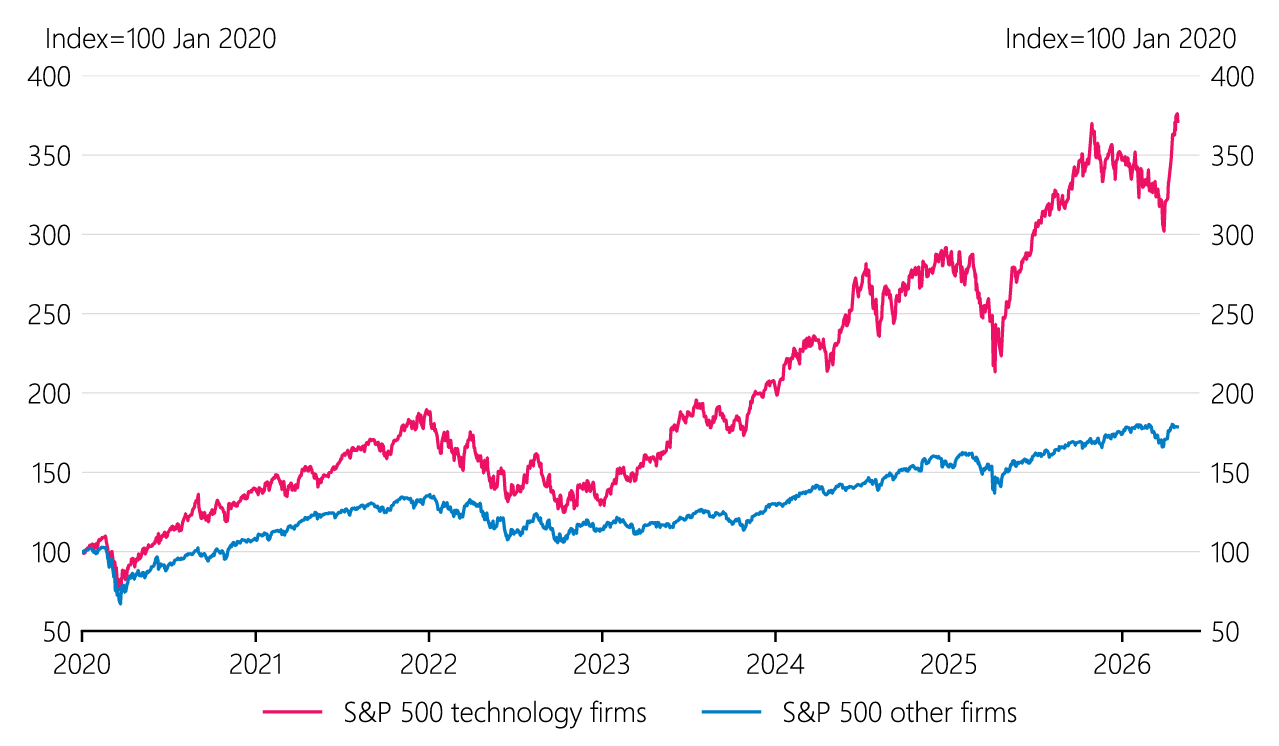 Figure 1.7 US equity price indices