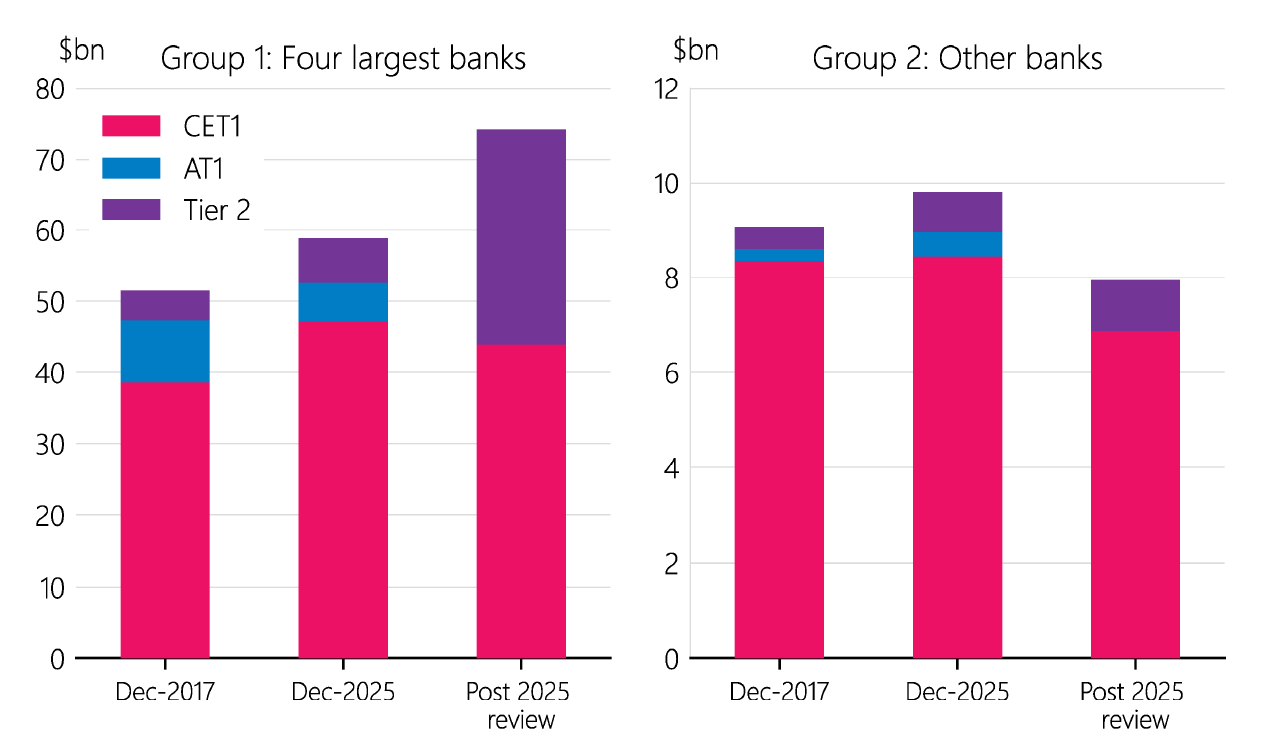 Figure 1.8 Deposit-taker capital before and after the 2025 review