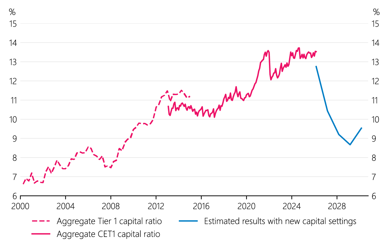 Figure 1.9 2025 stress test results with the new capital settings