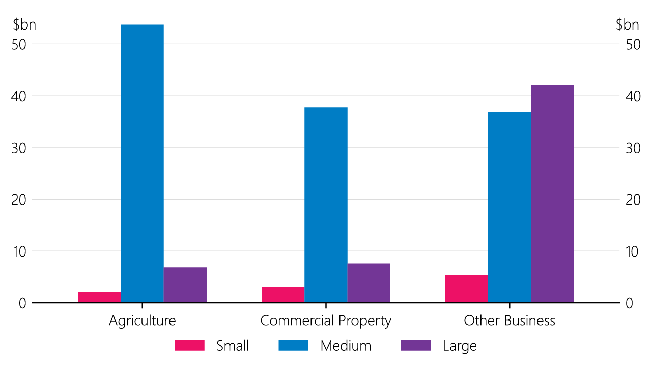 Figure 2.1 Bank lending to businesses by sector and firm size