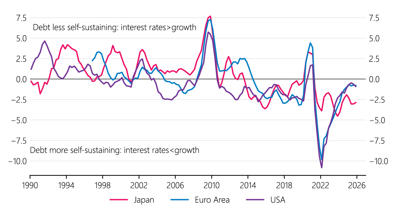 Figure 2.10 Interest rates compared to economic growth in the US, Euro area, and Japan