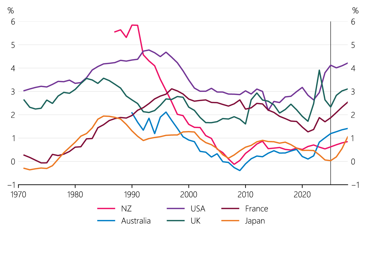 Figure 2.11 General government net interest payments (with projections)