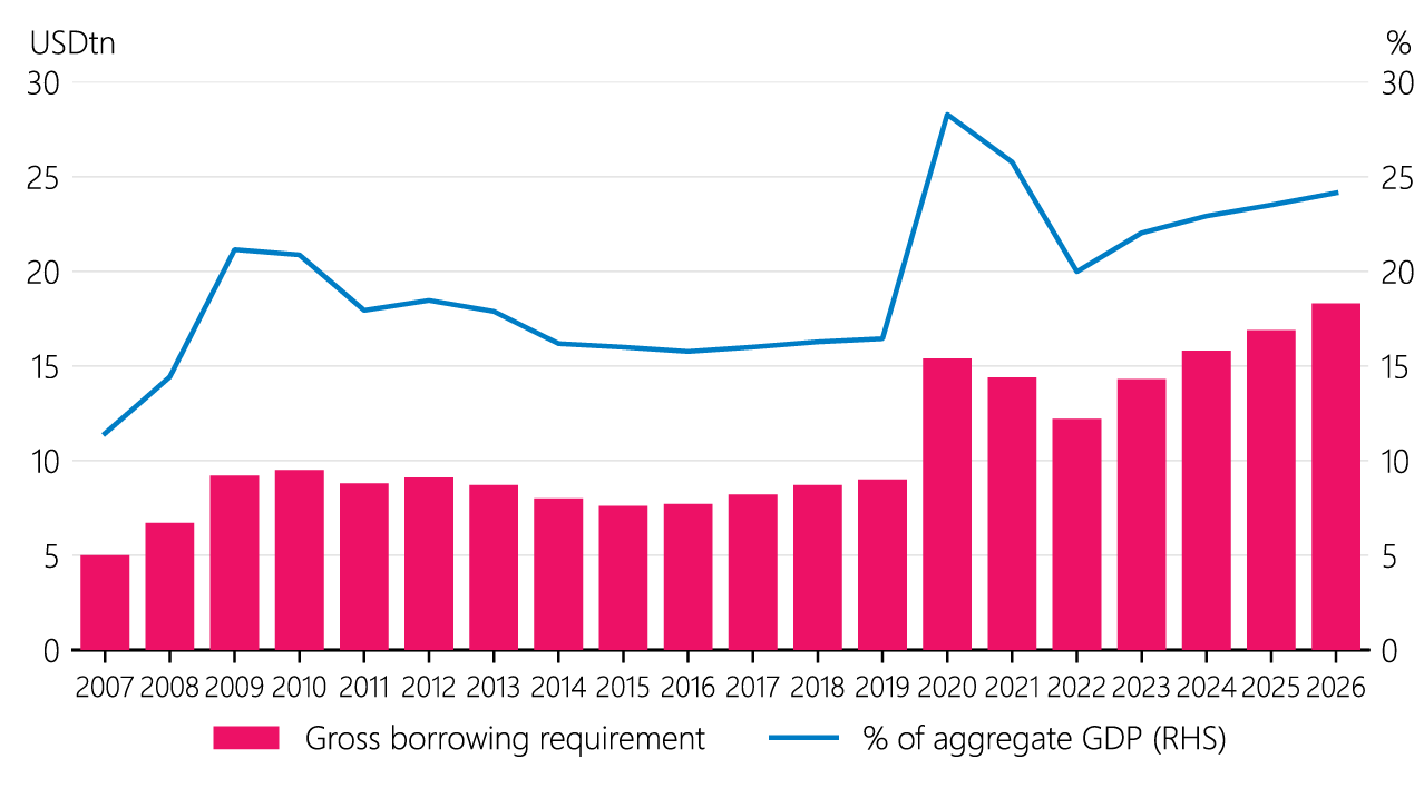 Figure 2.12 Gross borrowing requirement across OECD governments
