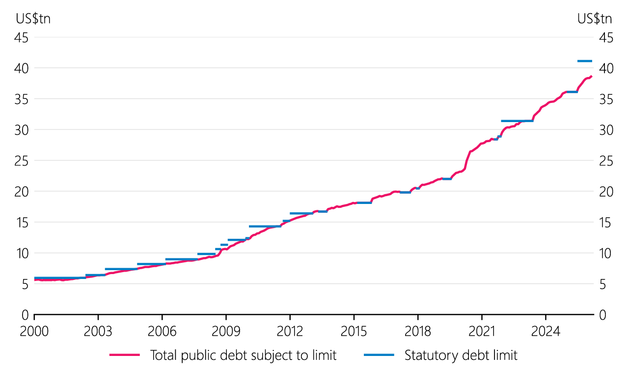 Figure 2.13 US Federal debt limit and outstanding debt