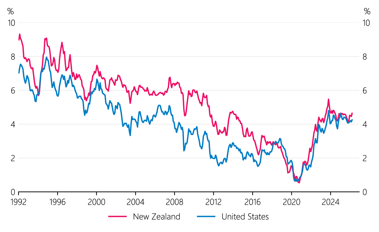 Figure 2.14 US and New Zealand 10-year government bond yields
