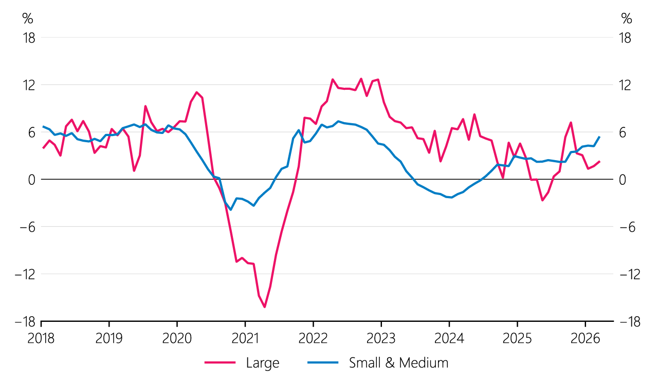 Figure 2.2 Annual business lending growth by firm size (excluding agricultural and commercial property)