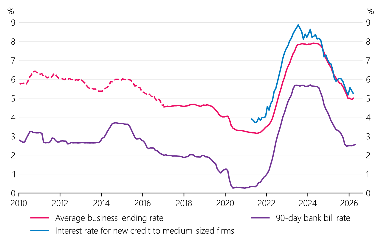Figure 2.4 Business lending rates and the 90-day bank bill rate