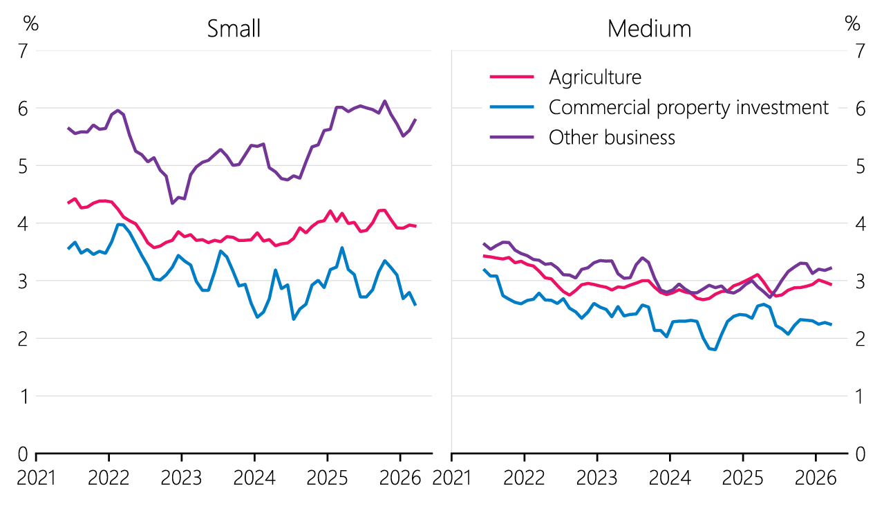 Figure 2.5 Spread between business lending rates and 90-day bank bill rate, by firm size and sector