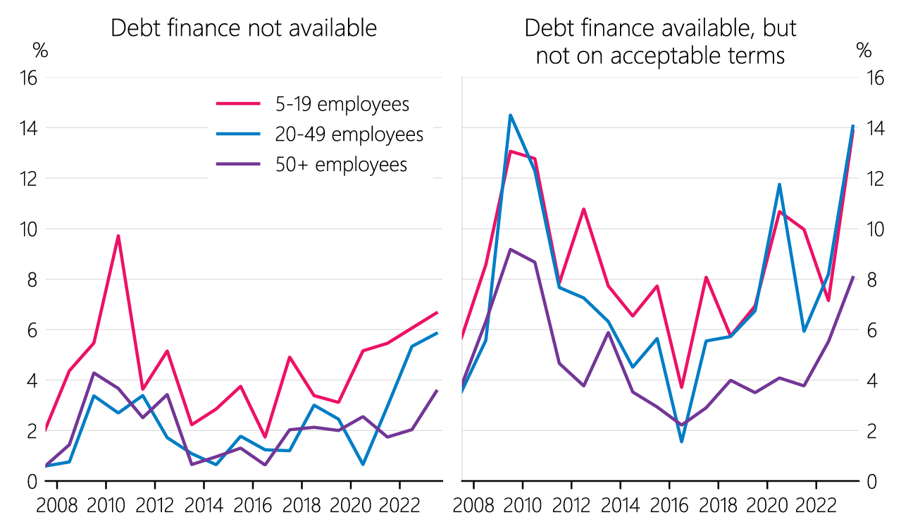 Figure 2.6 Proportion of firms unsuccessful in obtaining debt finance