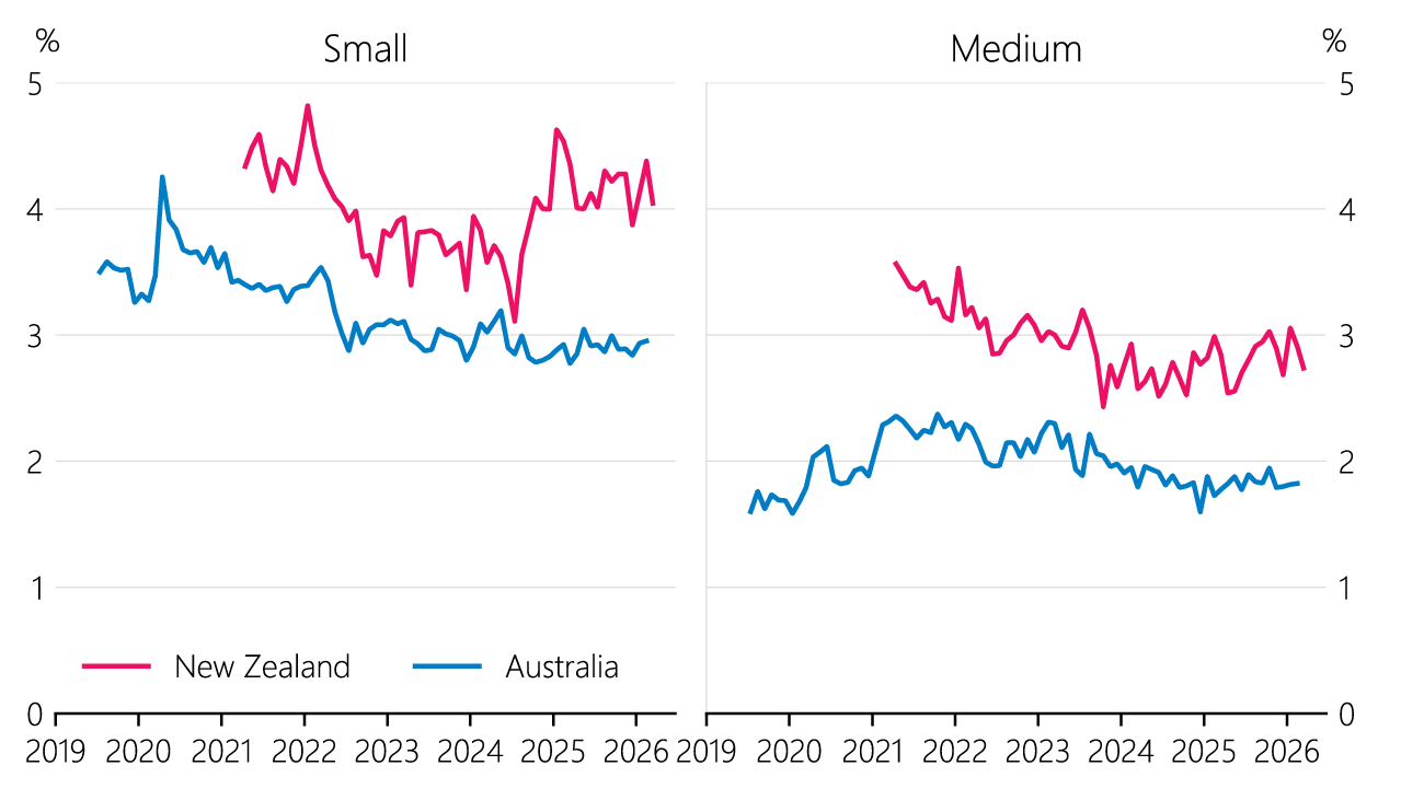 Figure 2.7 Spread between business lending rates and 90-day bank bill rate, by country and firm size