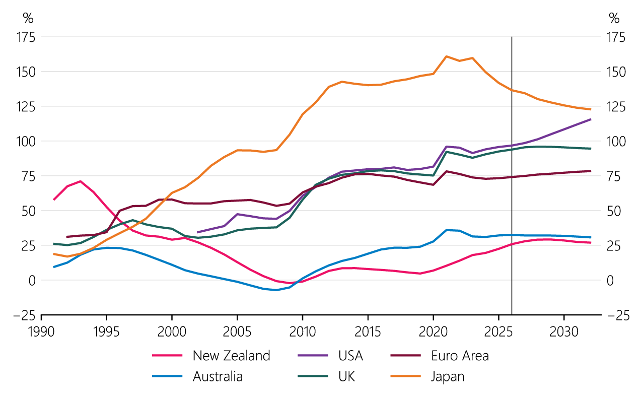 Figure 2.8 General government net debt (with projections)