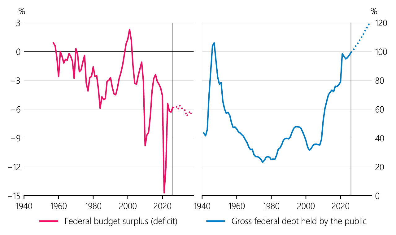 Figure 2.9 US federal budget and stock of debt (with projections)