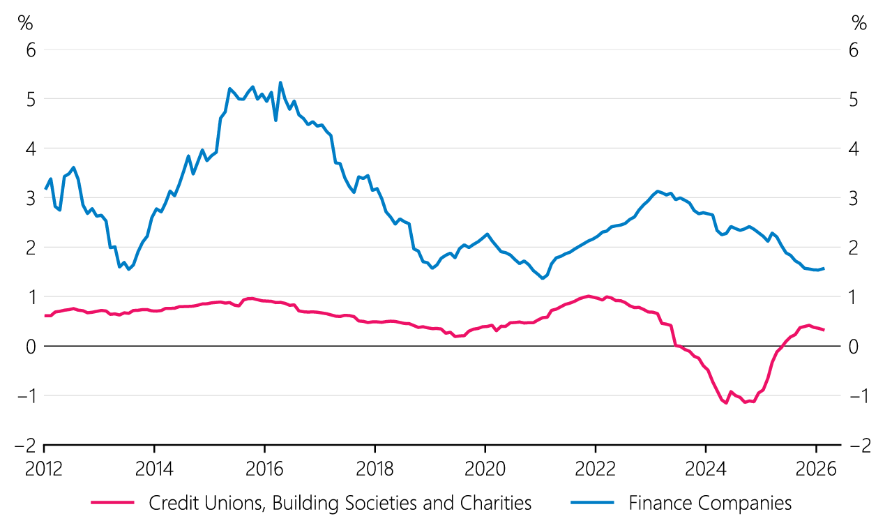 Figure 4.10 NBDT return on assets ratio