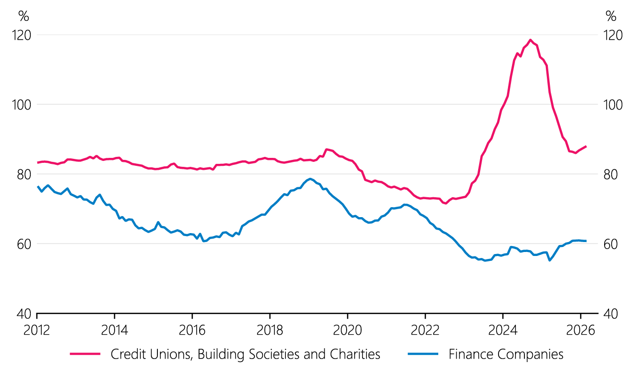 Figure 4.11 NBDT cost-to-income ratio
