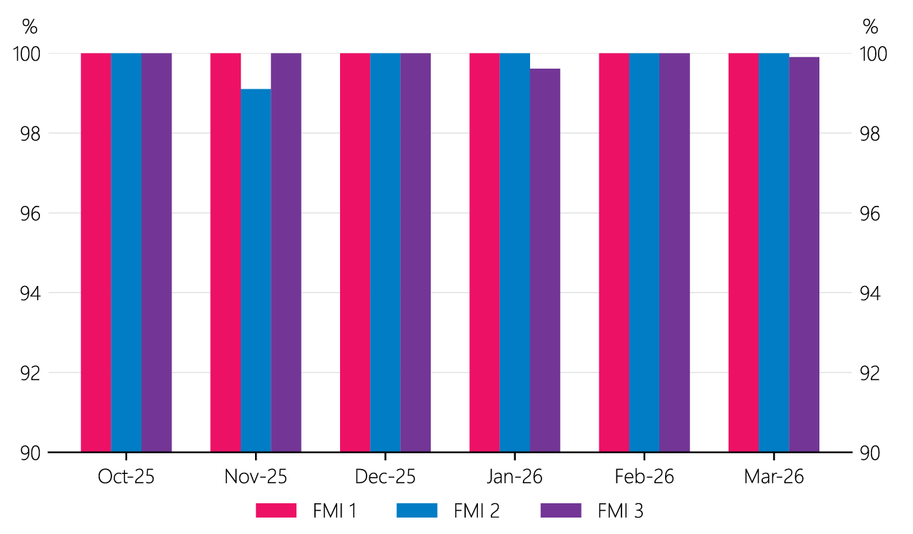 Figure 4.12 System availability of domestic FMIs