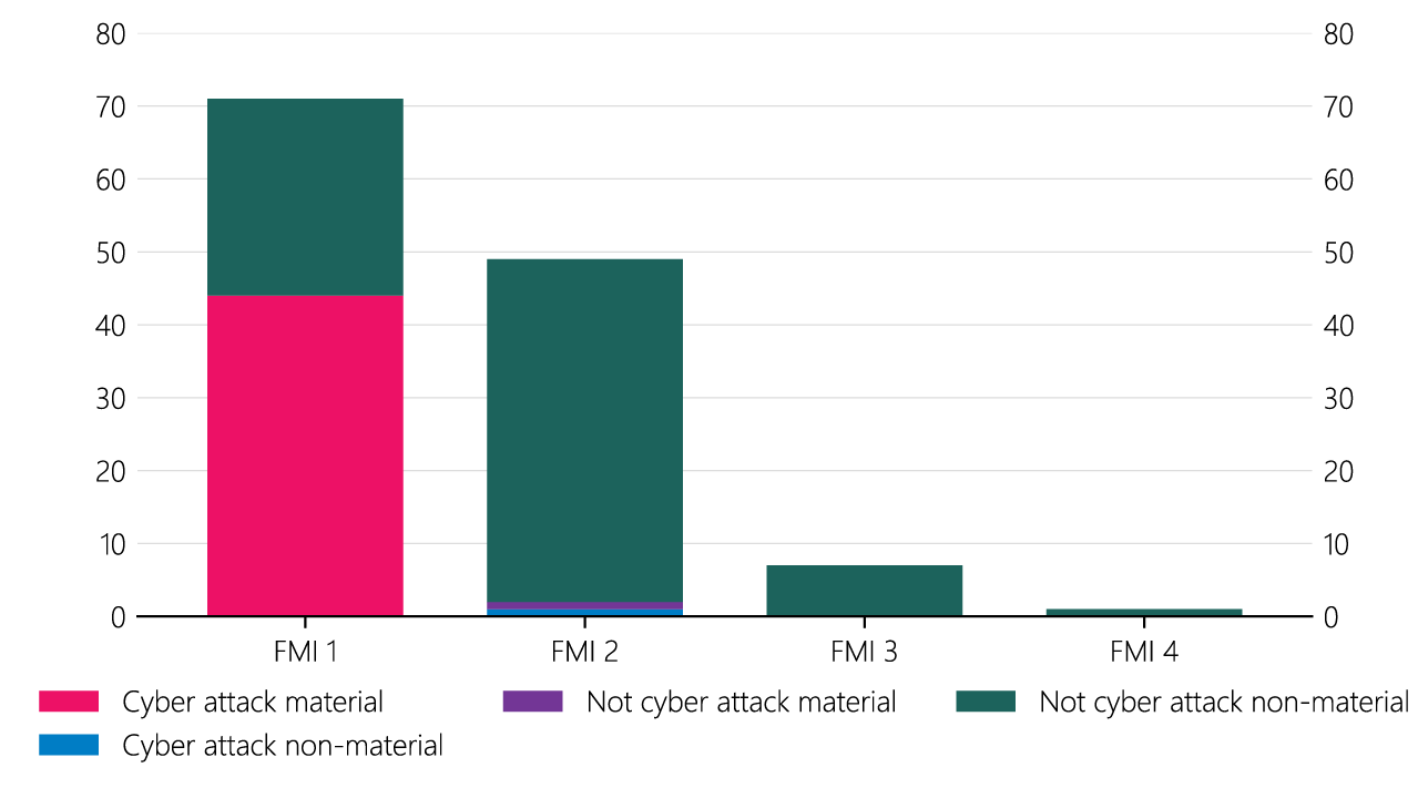 Figure 4.13 Reported cyber incidents in FMIs