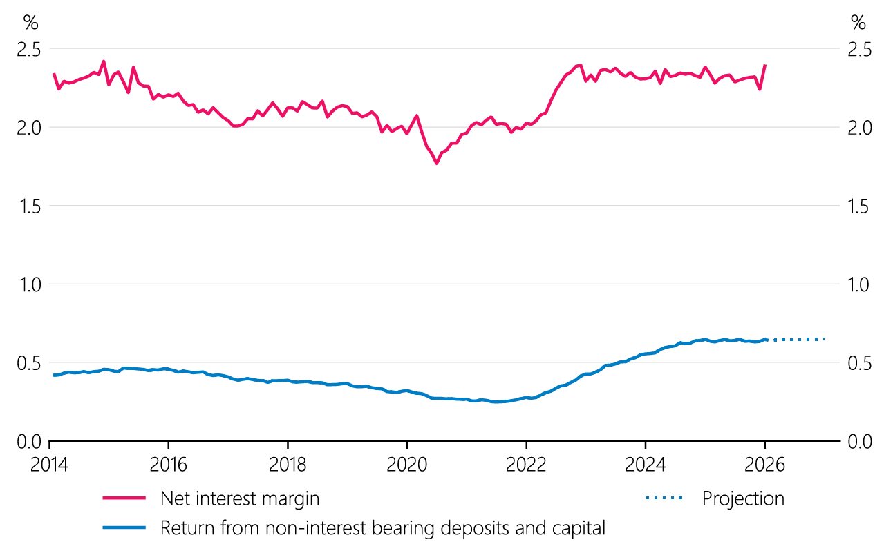 Figure 4.2 Bank net interest margins
