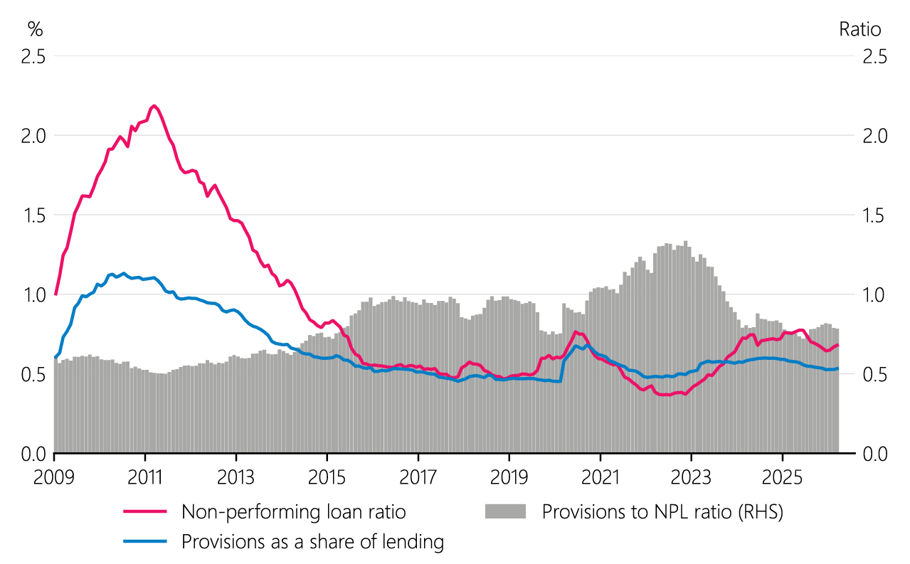 Figure 4.3 Bank non-performing loan and provisioning ratios