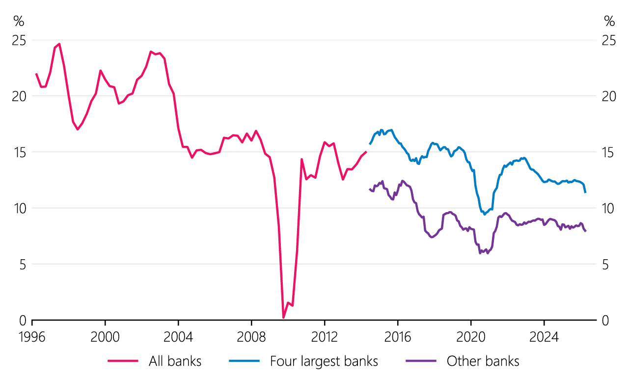 Figure 4.4 Bank return on equity