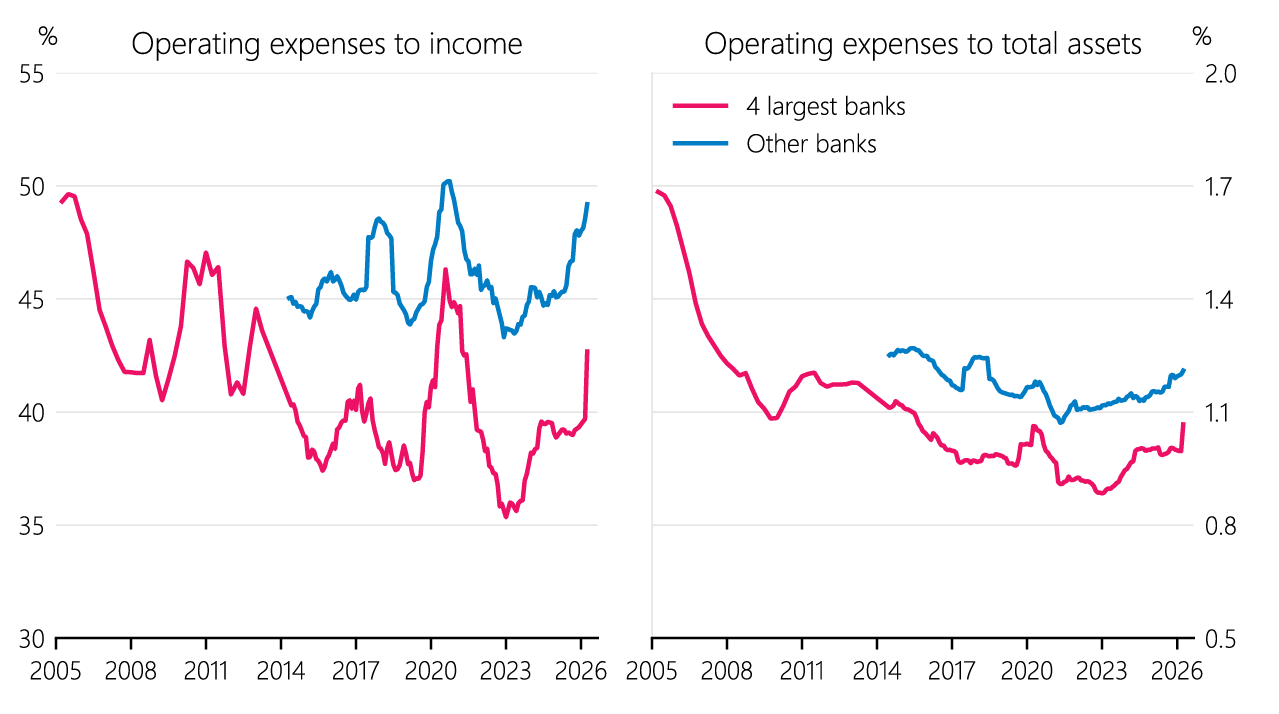 Figure 4.5 Bank operating expense ratios