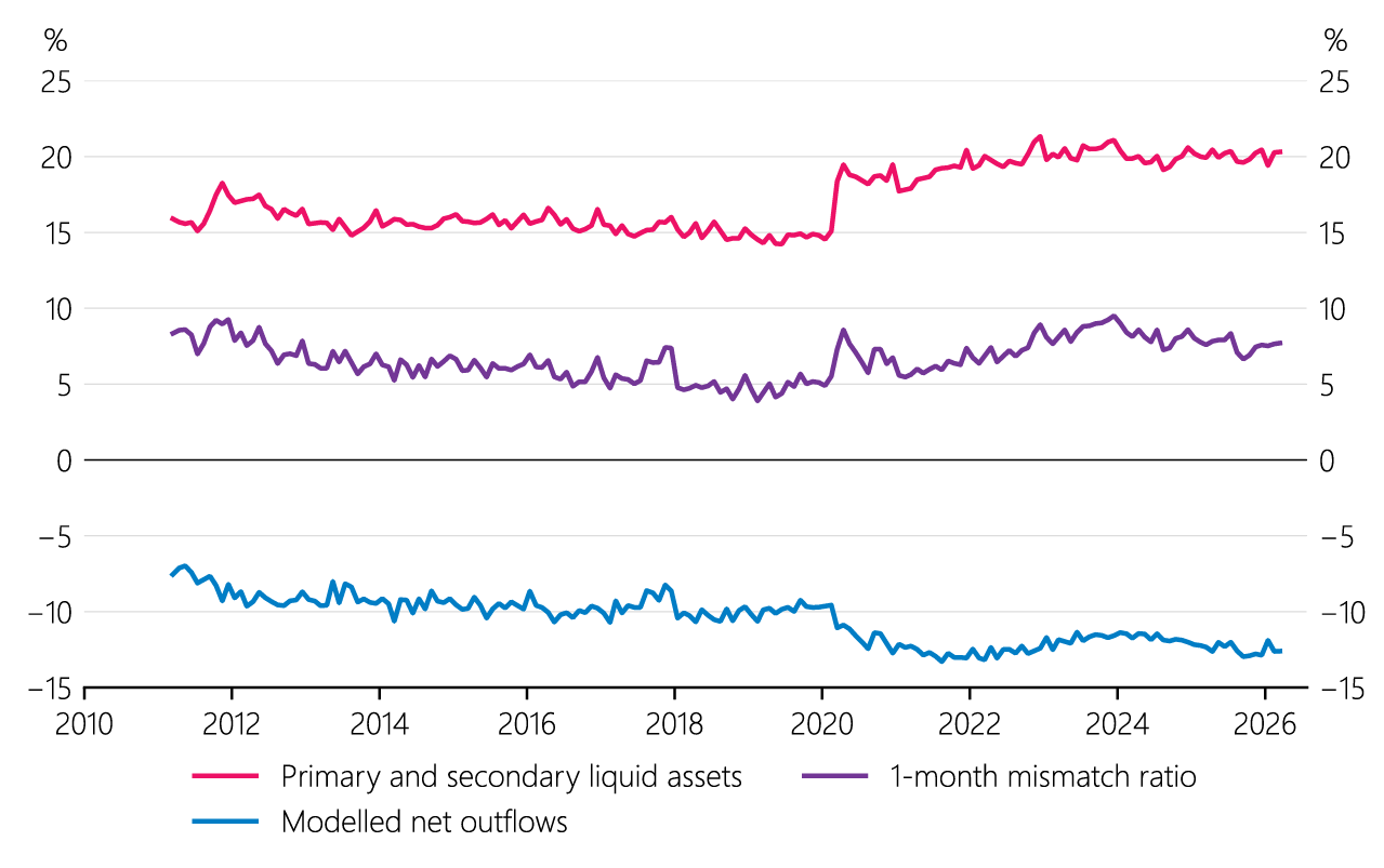 Figure 4.6 Bank 1-month liquidity mismatch ratio and components