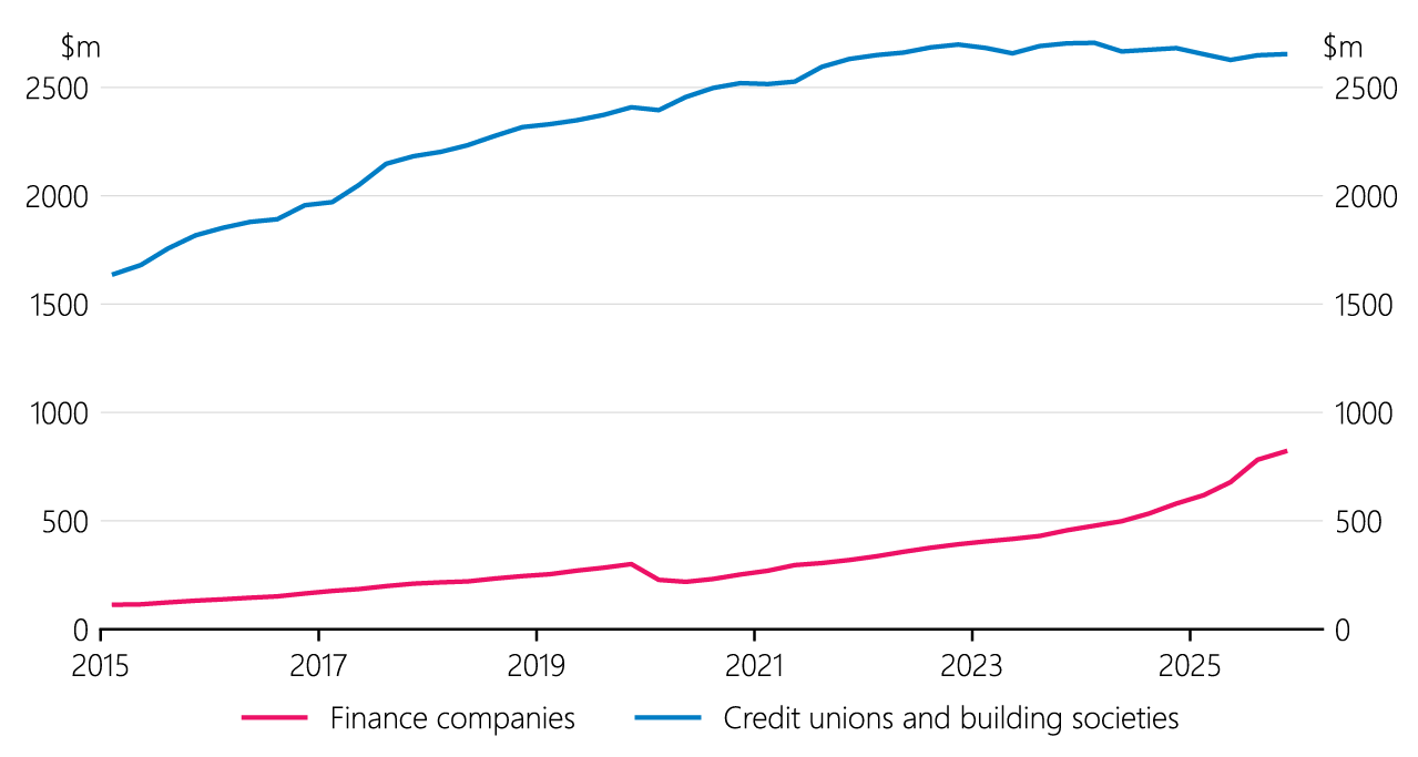 Figure 4.8 NBDT lending by sector