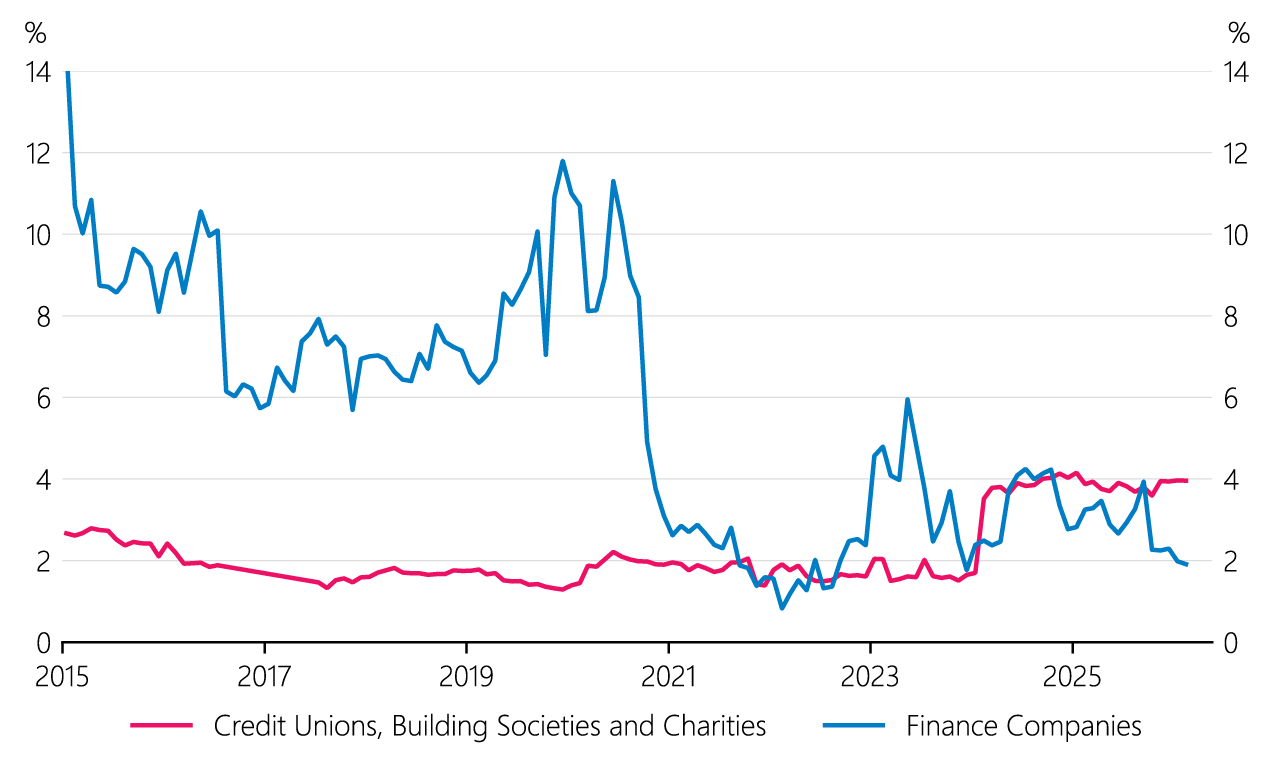 Figure 4.9 NBDT non-performing loan ratio