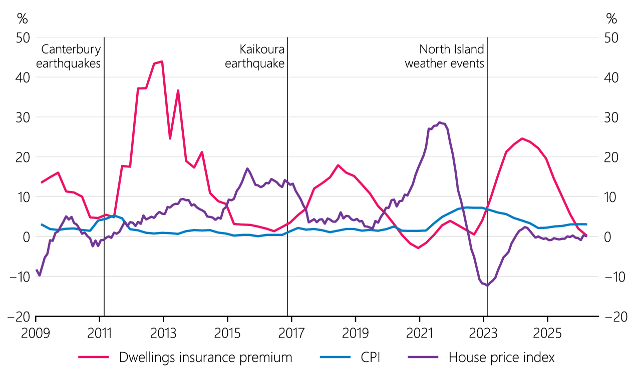 Figure B.1 Dwelling insurance premiums, CPI and house prices