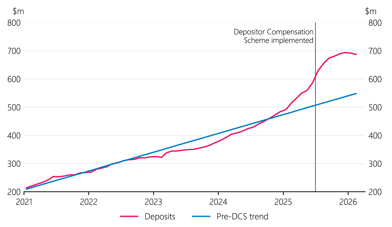Figure C.2 Finance company deposits