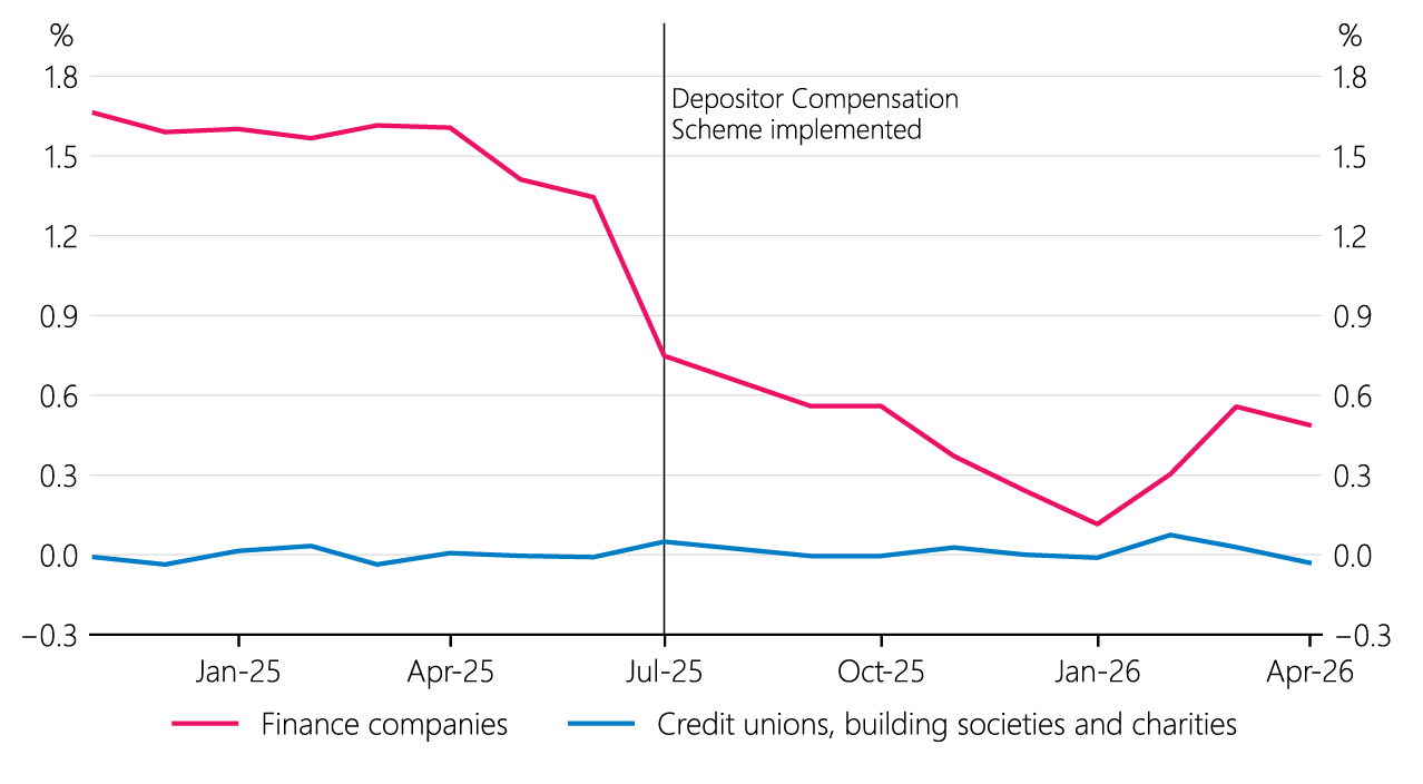 Figure C.3 Term deposit rates for non-bank deposit takers relative to banks