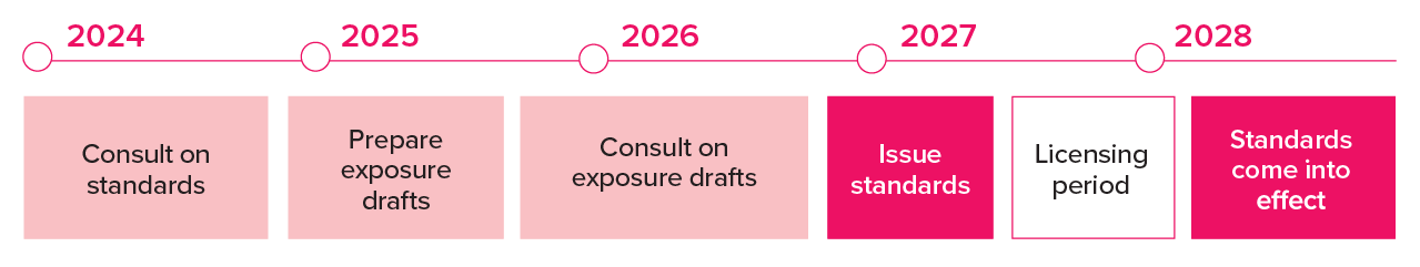 Figure 3.2 Deposit Takers Act Standards timeline (excluding crisis preparedness)