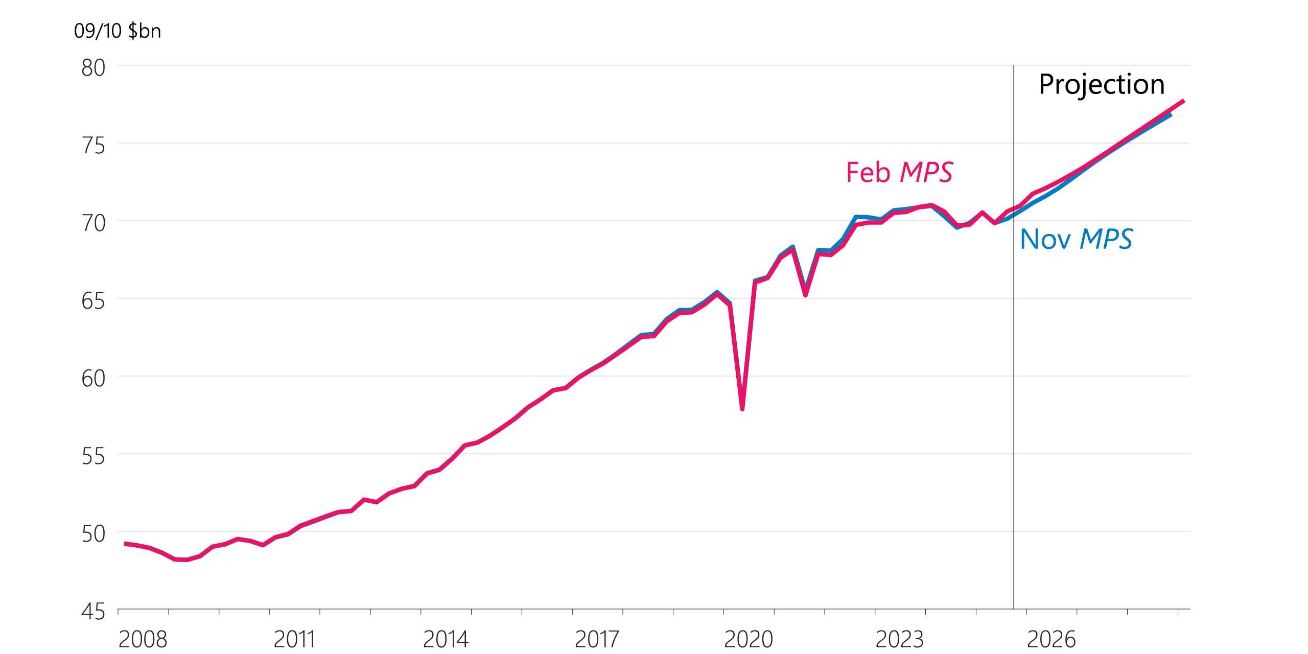 Figure 2.1: Production GDP (seasonally adjusted)