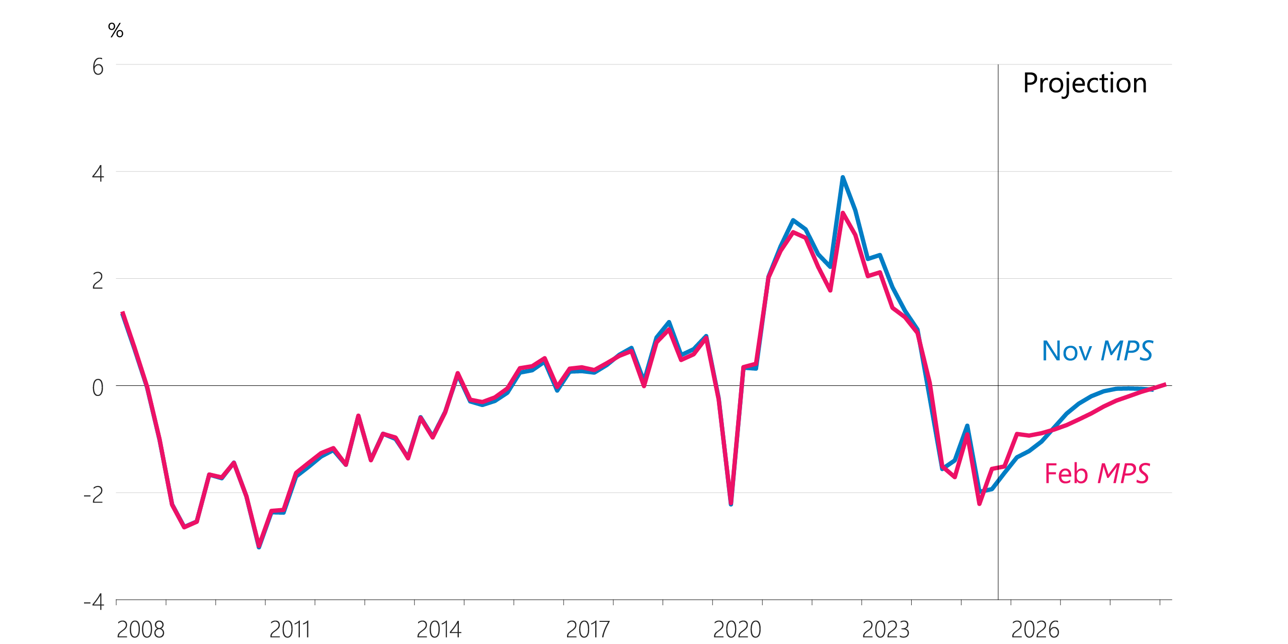 Figure 2.10: Output gap (share of potential, seasonally adjusted)