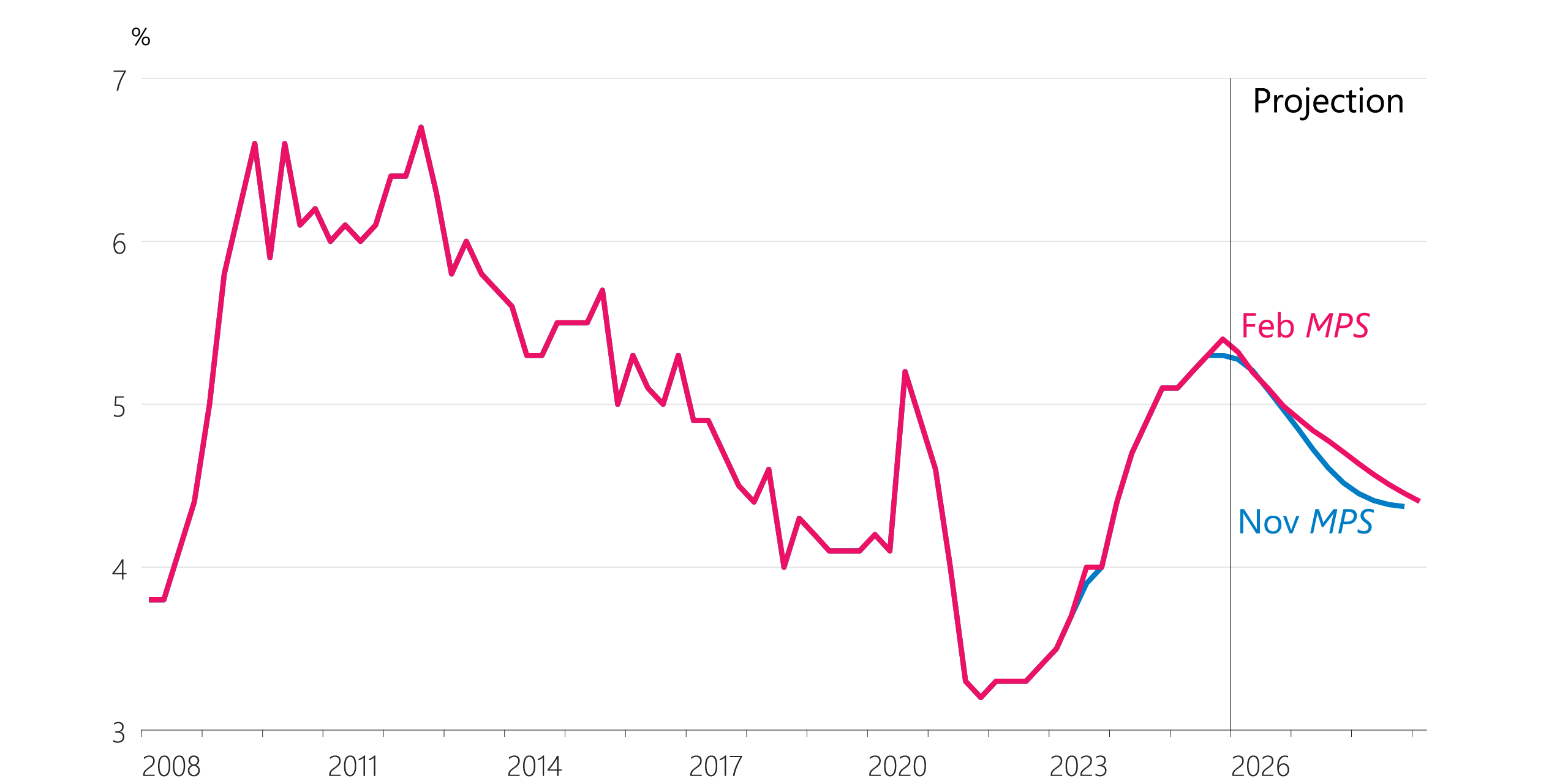 Figure 2.11: Unemployment rate (unemployed people as a share of the labour force, seasonally adjusted)