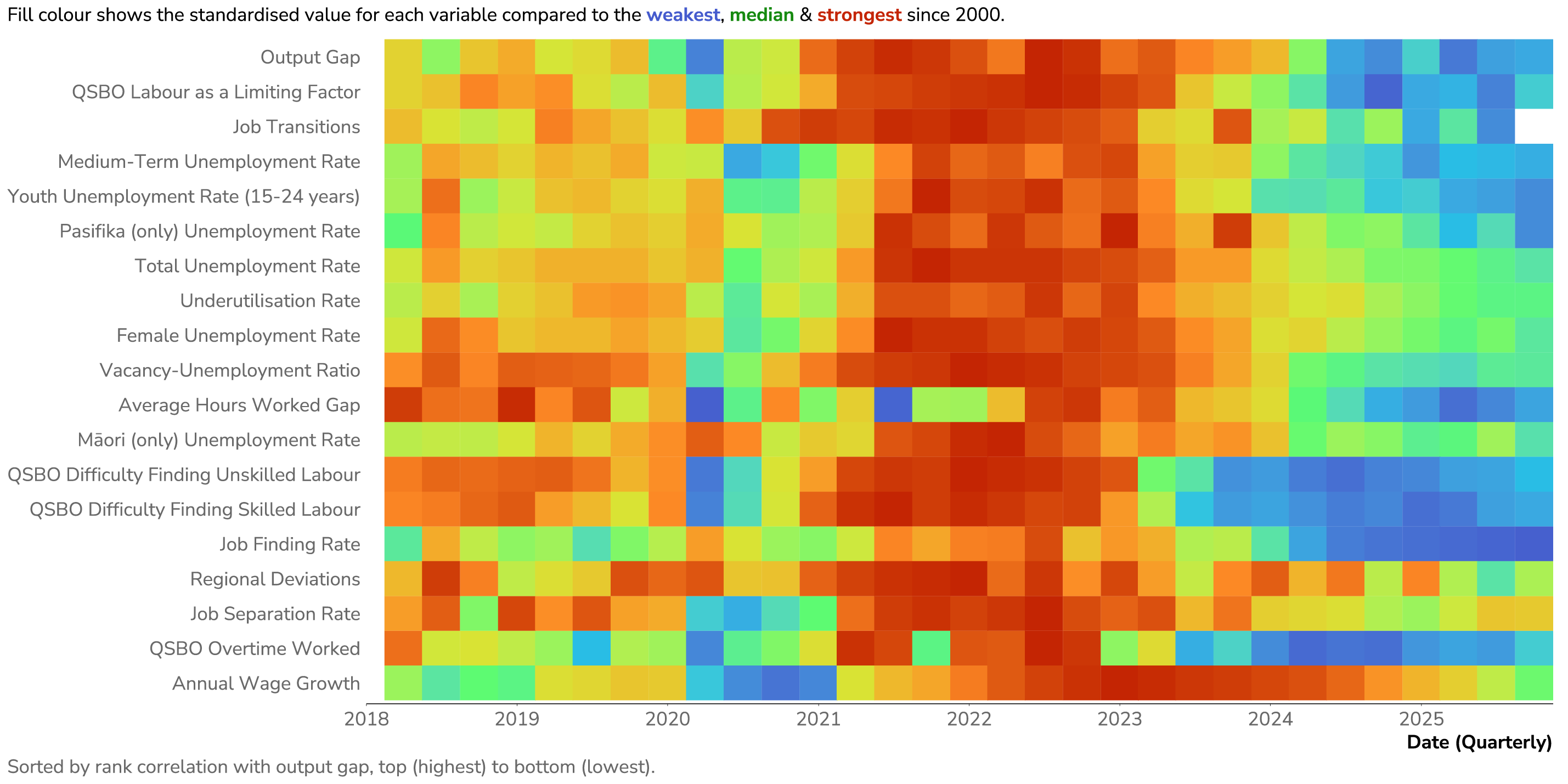 Figure 2.12: Labour market indicators