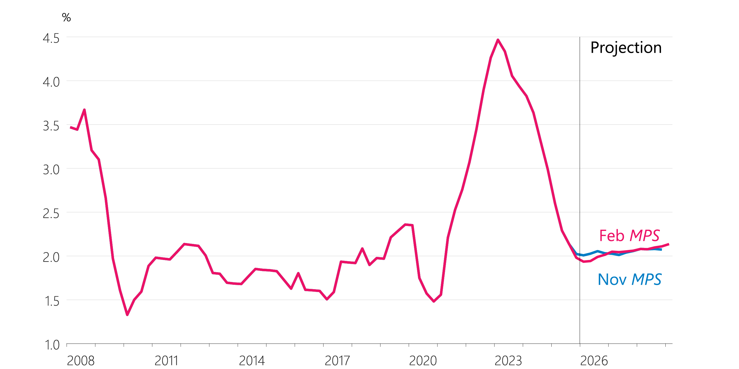 Figure 2.13: Private sector LCI wage inflation (annual)