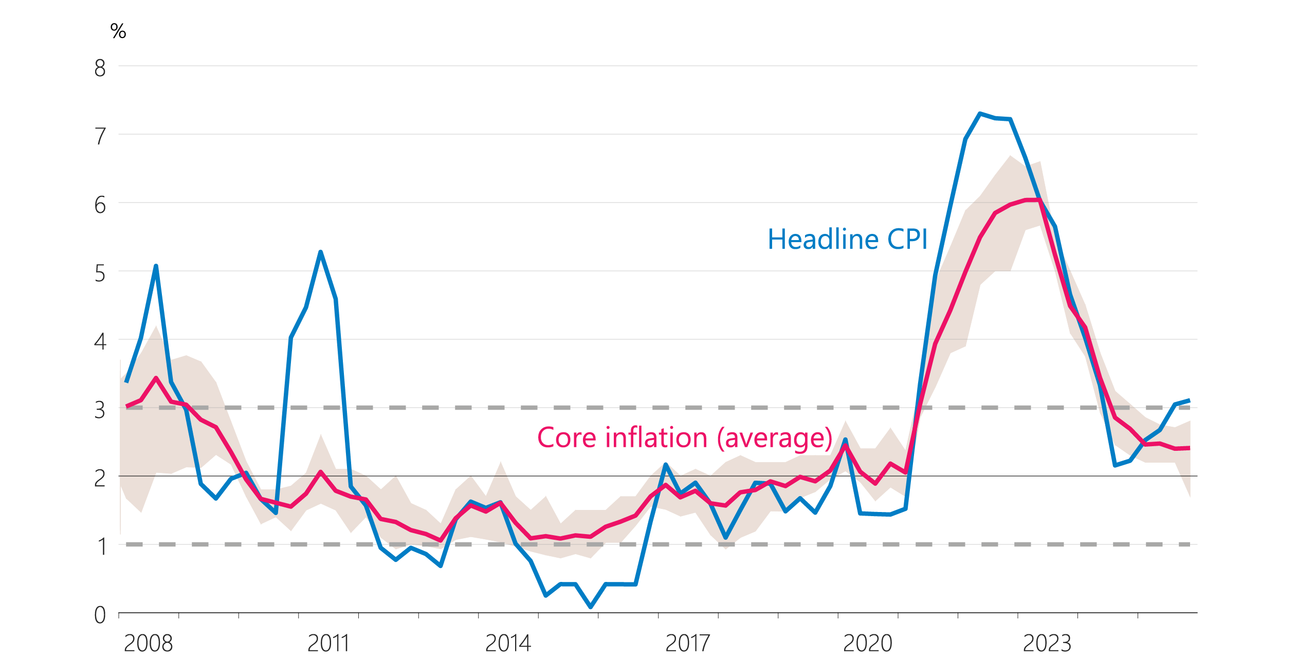 Figure 2.14: Headline and core inflation measures (annual)