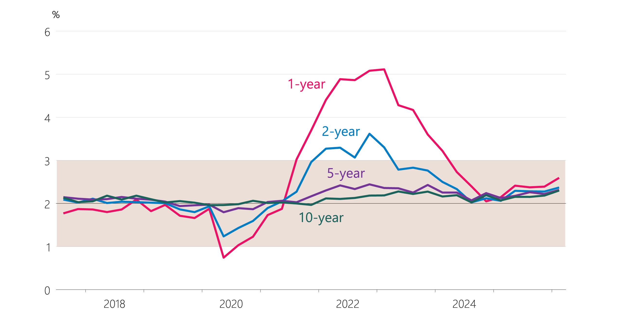 Figure 2.16: Inflation expectations of professional forecasters and business leaders (annual, years ahead)