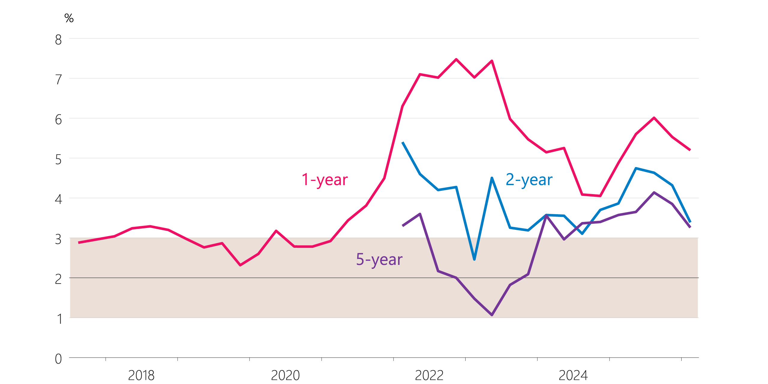 Figure 2.17: Inflation expectations of households (annual, years ahead)