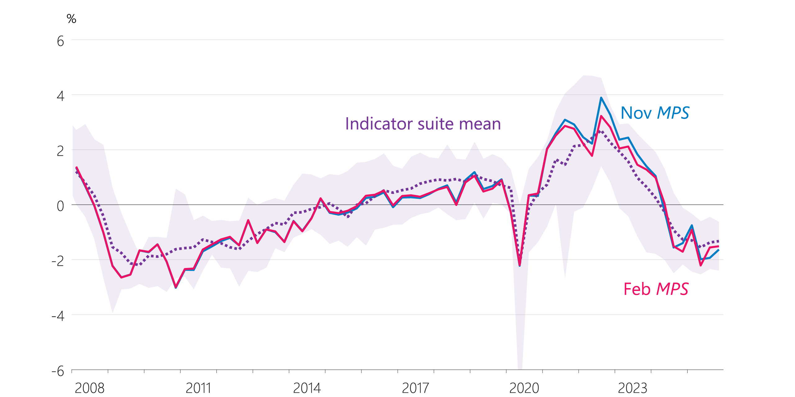 Figure 2.2: Output gap and indicator suite (share of potential, seasonally adjusted)