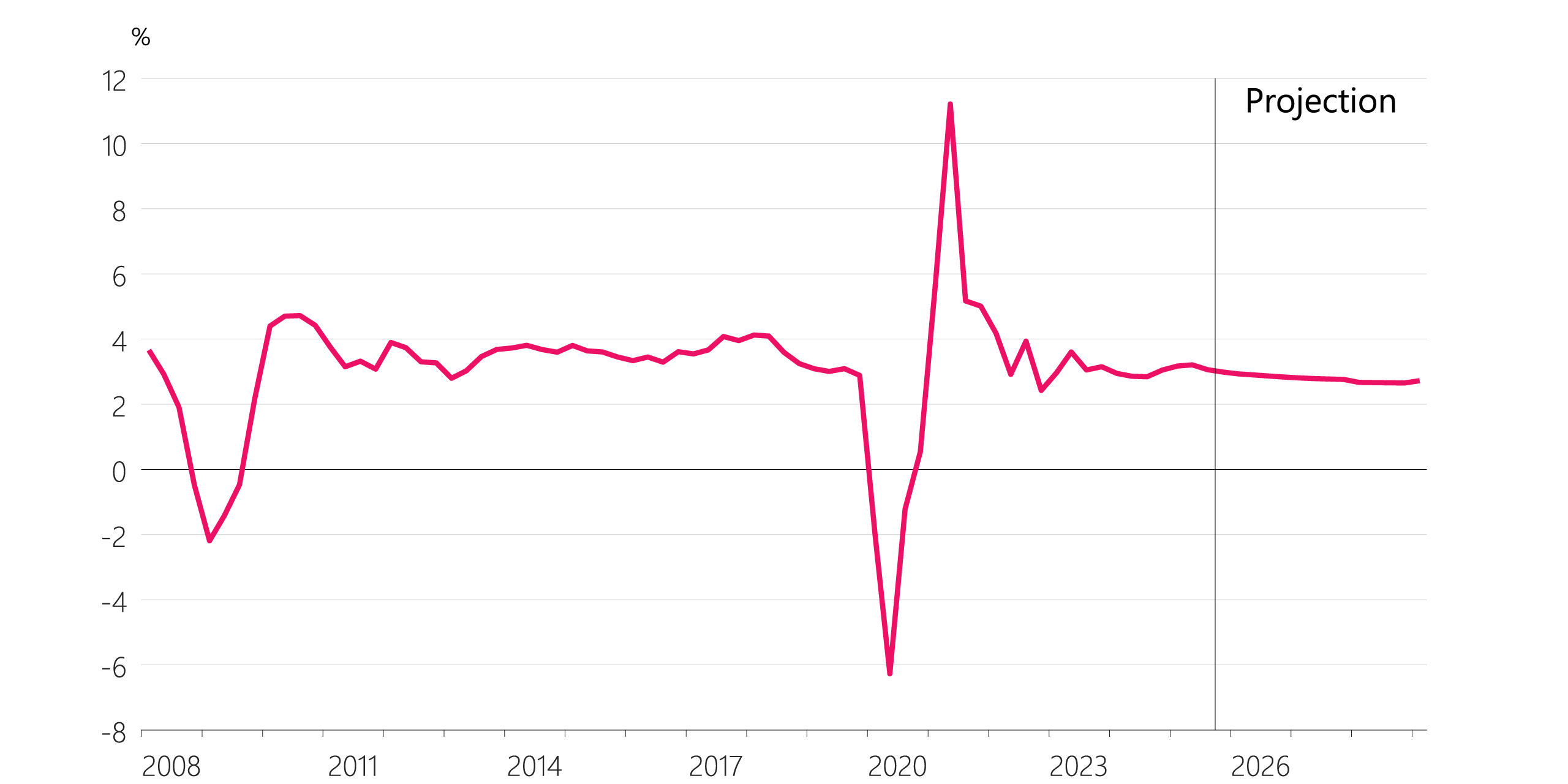 Figure 2.3: Global GDP growth (annual, weighted by New Zealand trade)