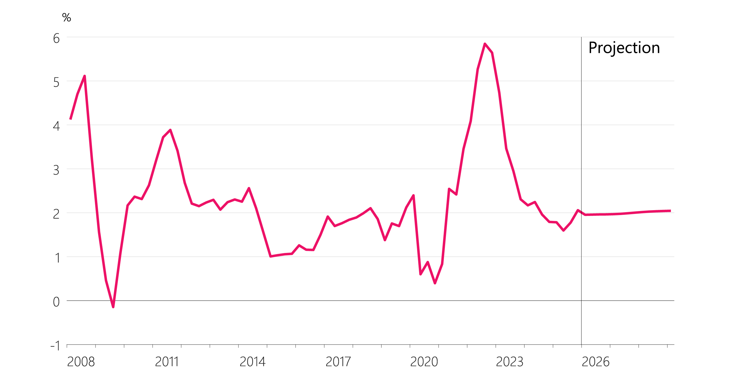 Figure 2.4: Global CPI Inflation (annual, weighted by New Zealand trade)